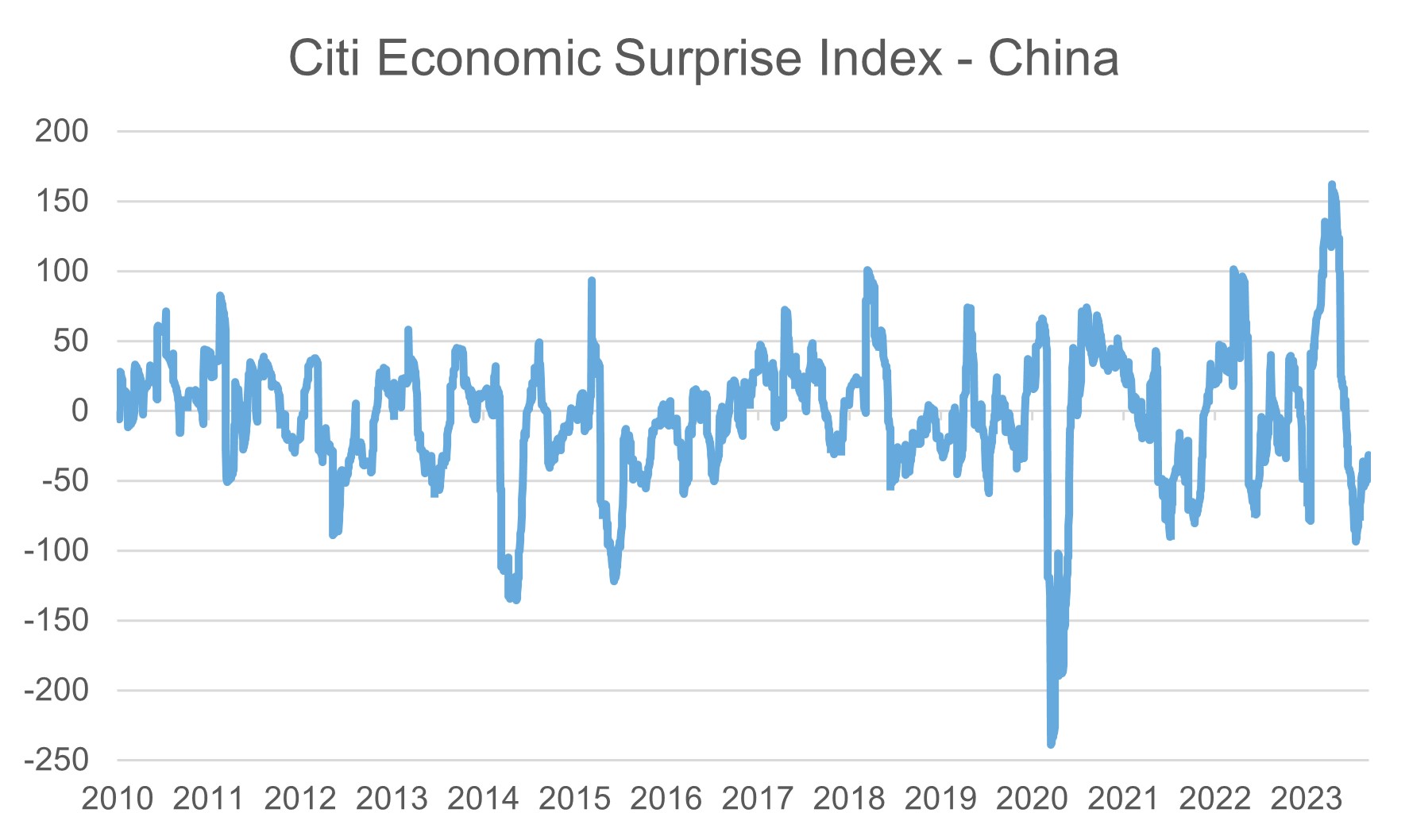 Economic surprise index