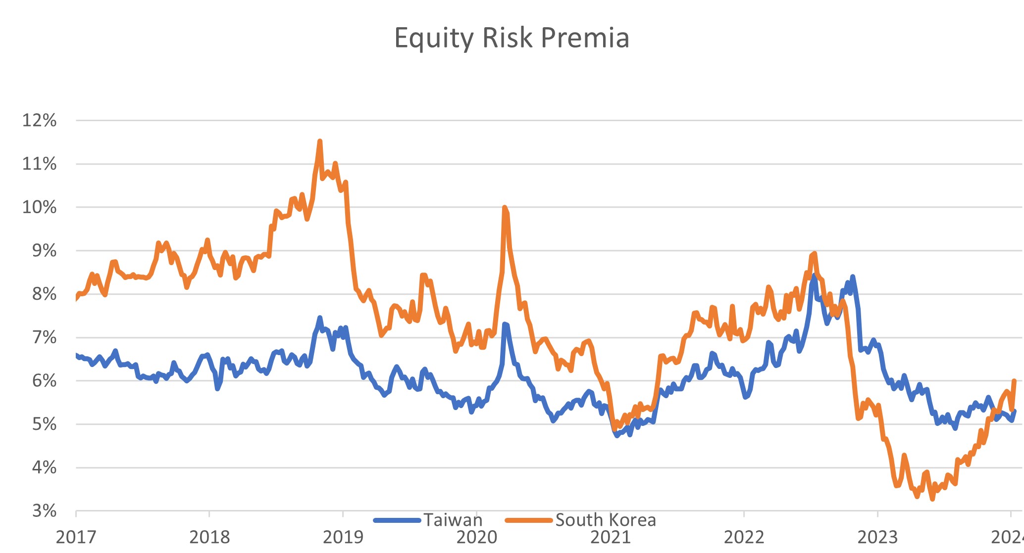 Equity risk premia