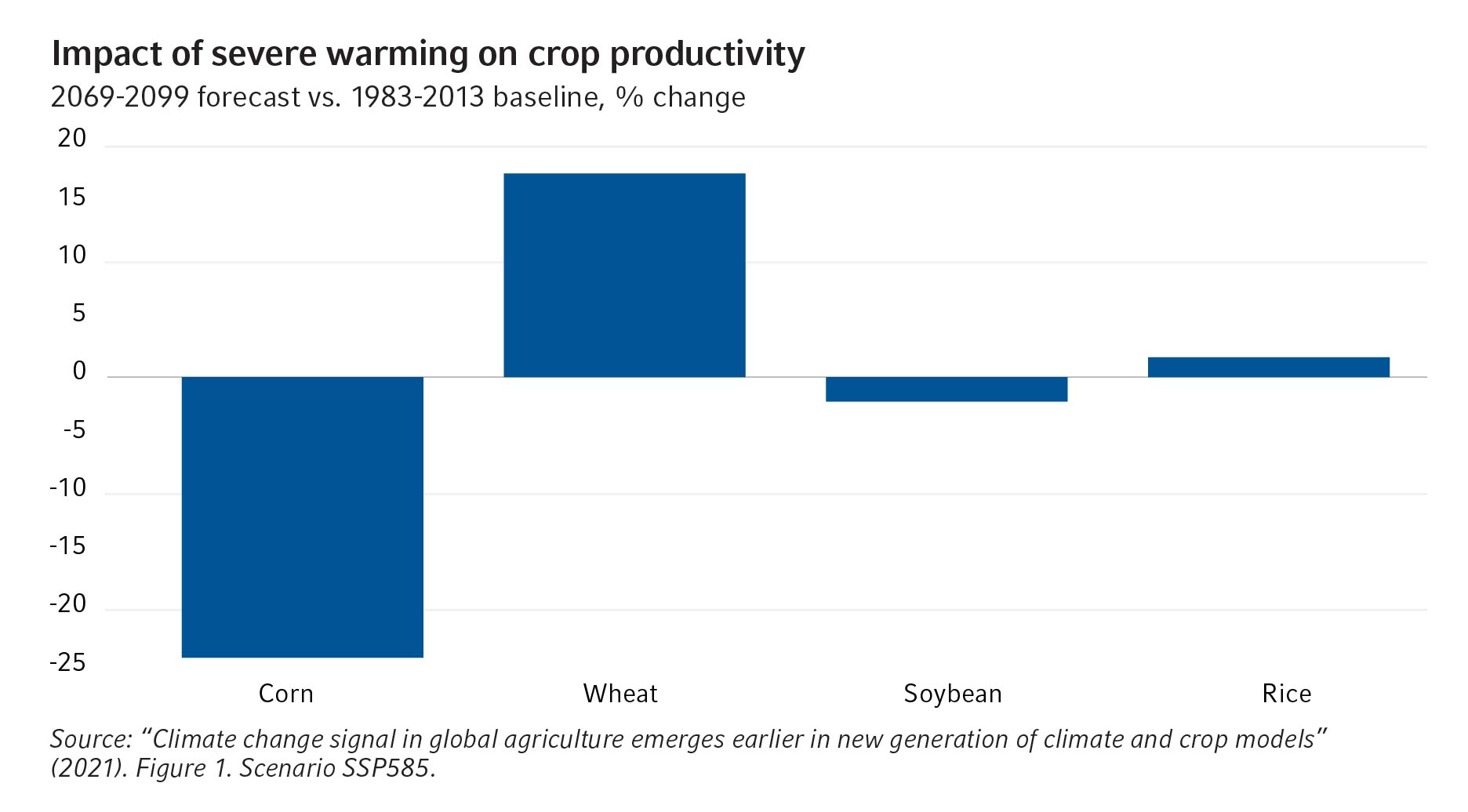 Crop productivity