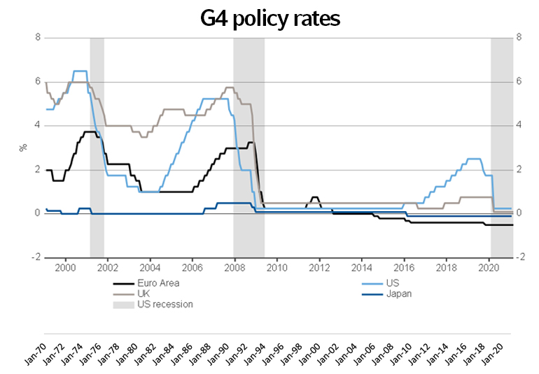G4 policy rates chart - January 21, 2021