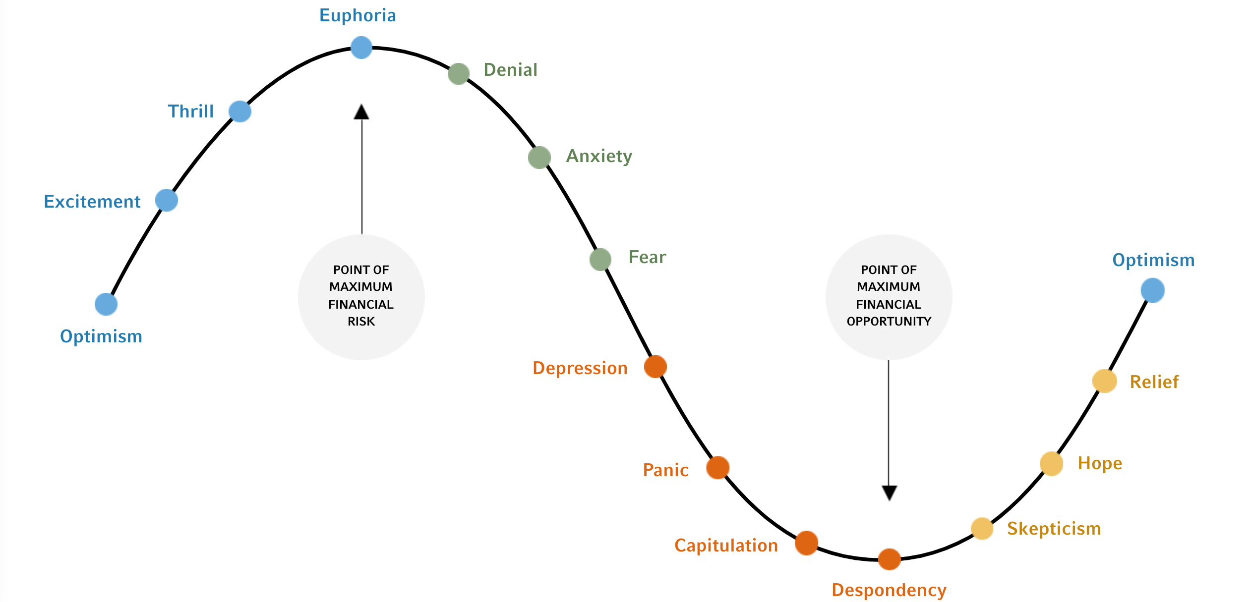 Cycle of investor emotions