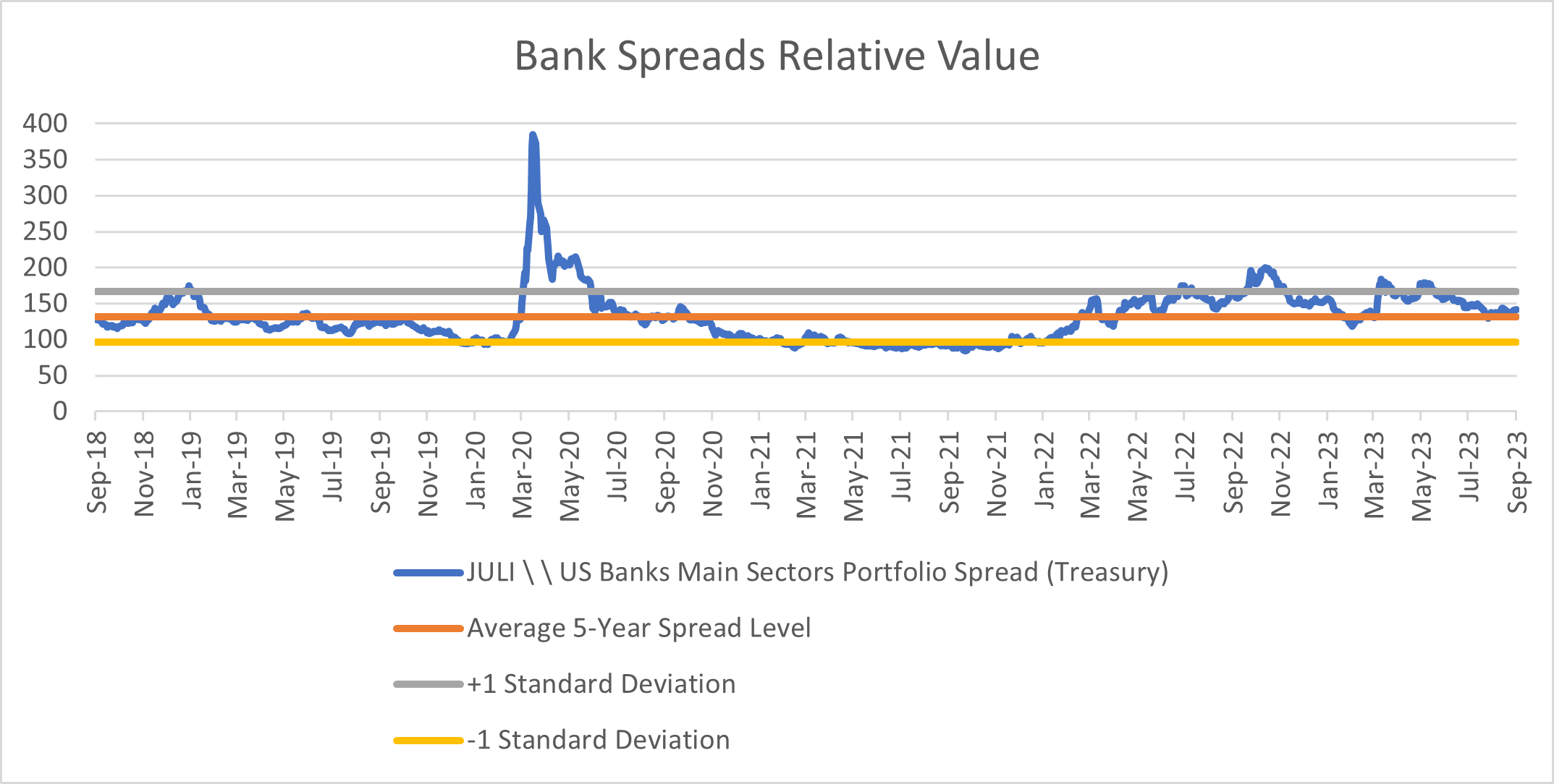 Bank spreads relative value