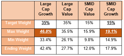 Small and mid cap value and growth in 2010s