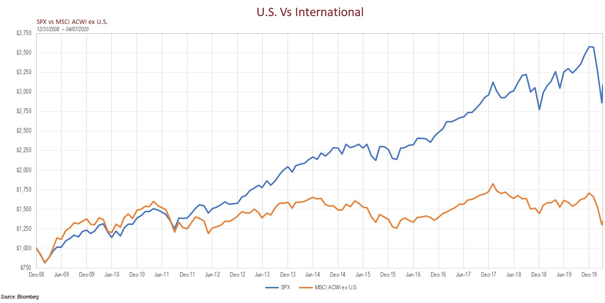 International equities vs US equities