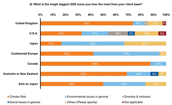 Single largest ESG issue
