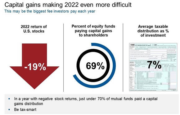 Capital gains distributions 2022