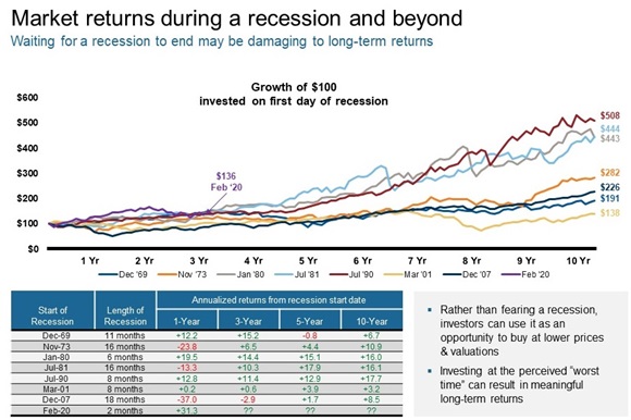 Market returns during a recession and beyond