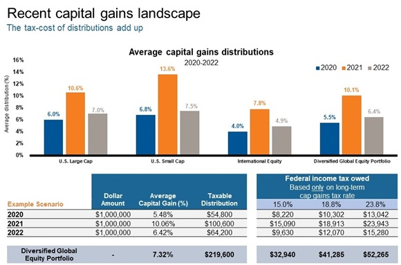 Recent capital gains landscape