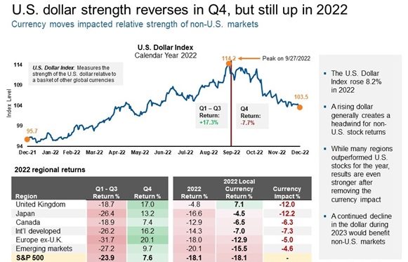 U.S. dollar strength