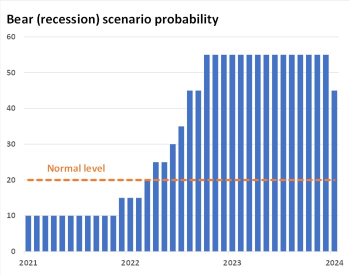 Bear recession probability