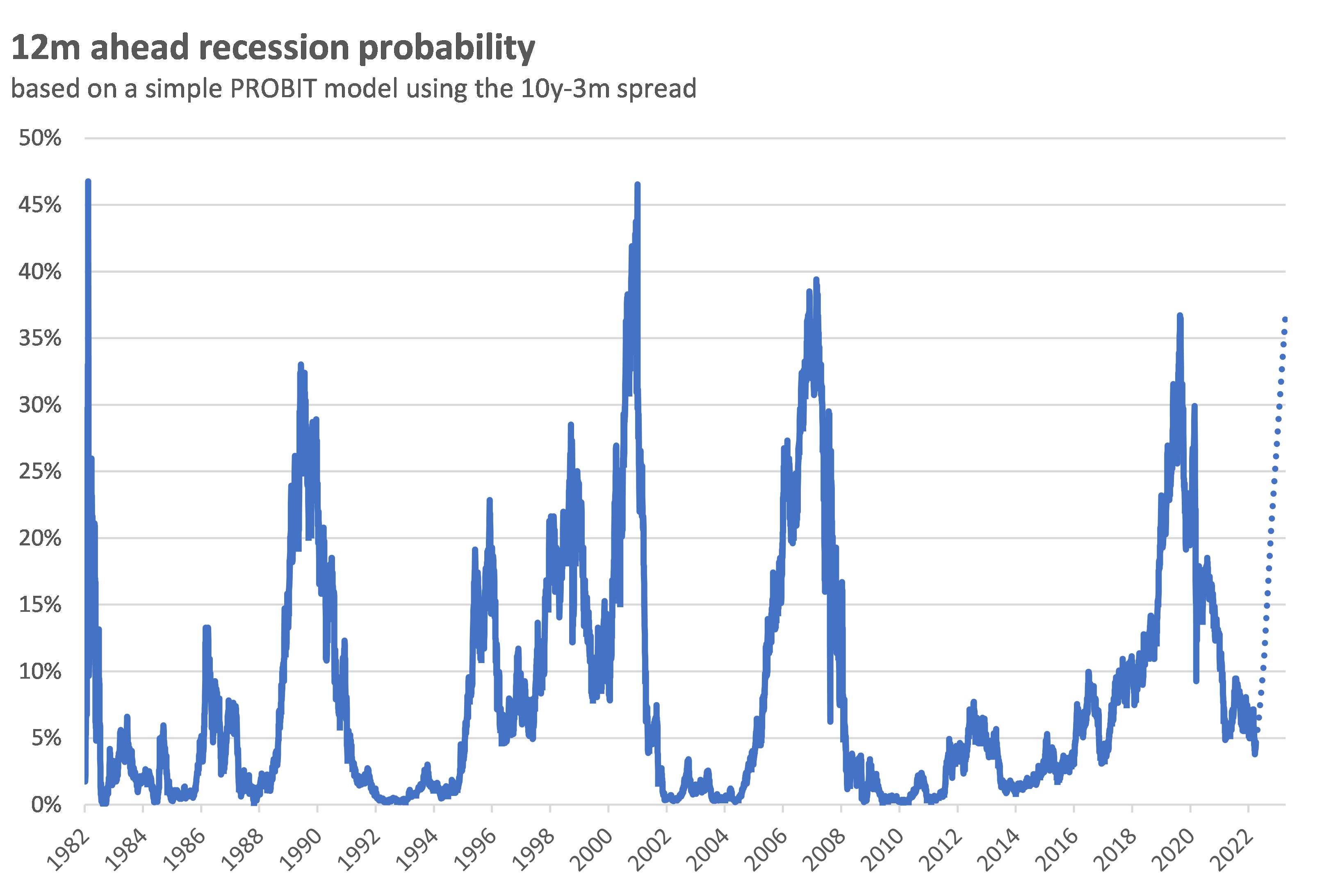 Recession probabilities