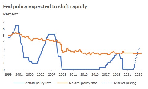 Fed policy projections