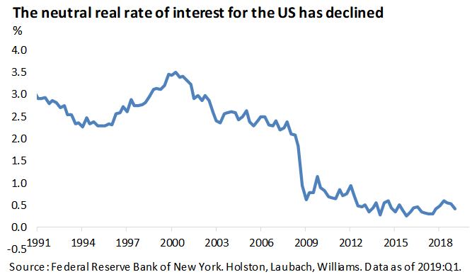 Chart of neutral interest rate