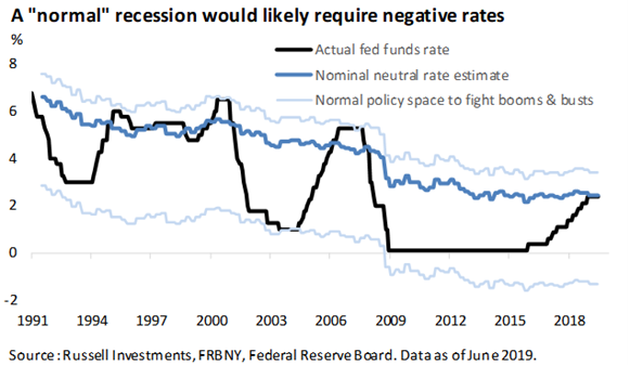 Normal recession rate levels
