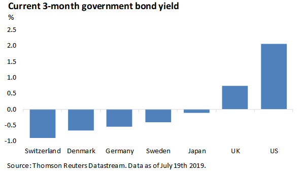 3-month yield chart