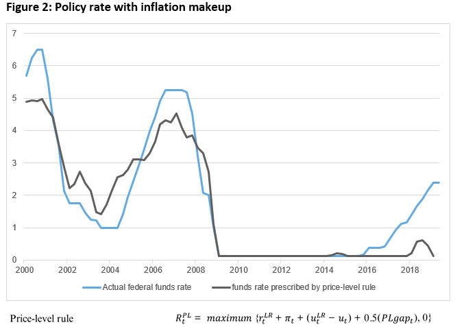 Policy rate with inflation makeup