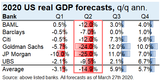 Real US GDP forecasts