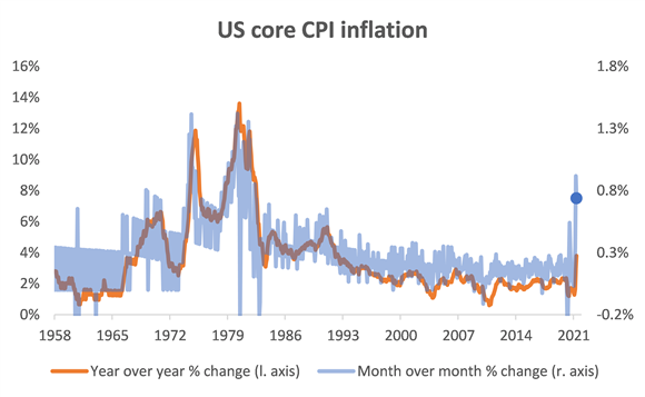U.S. core CPI inflation