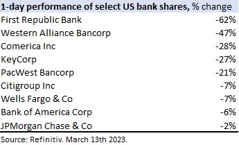 U.S. bank stocks performance