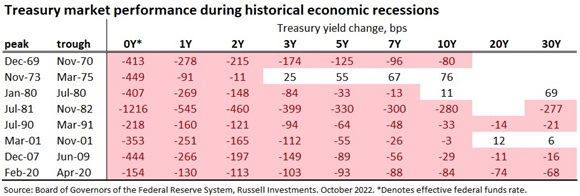 Treasury performance during recessions