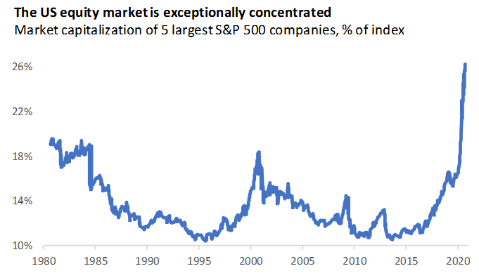 Concentration of SP 500 since 1980