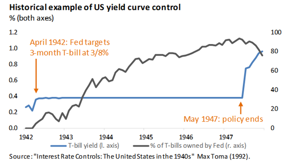 Yield curve control