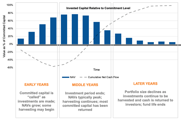 Investment capital relative to commitment level