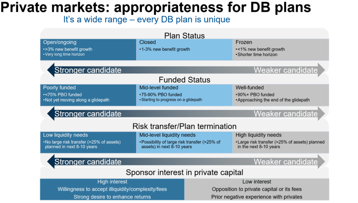 Private markets and DB plans