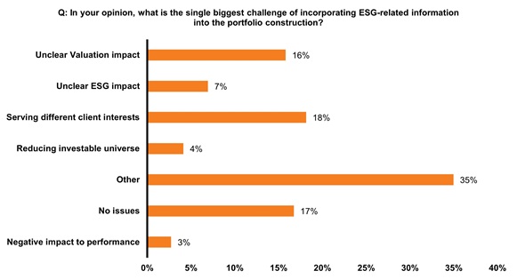 Biggest challenge of incorporating ESG