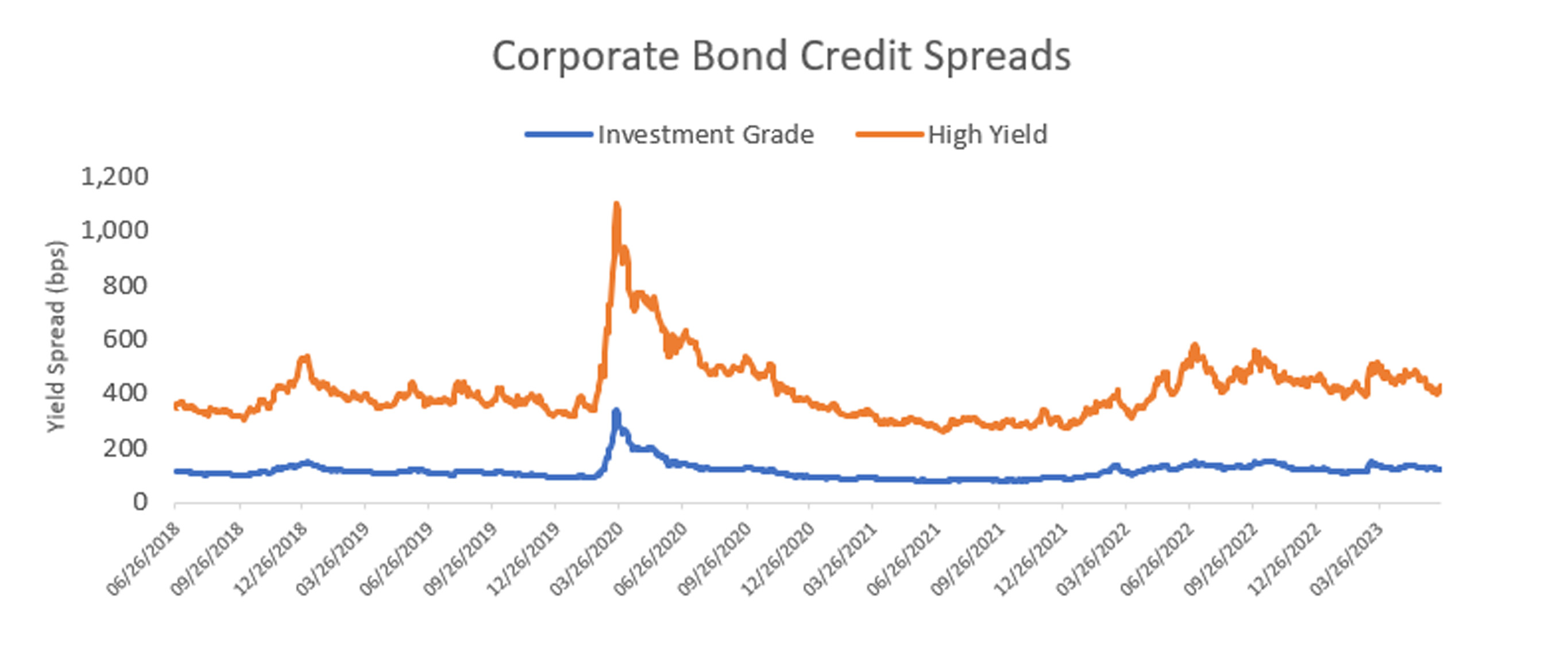 A line chart of Corporate Bond Credit Spreads
