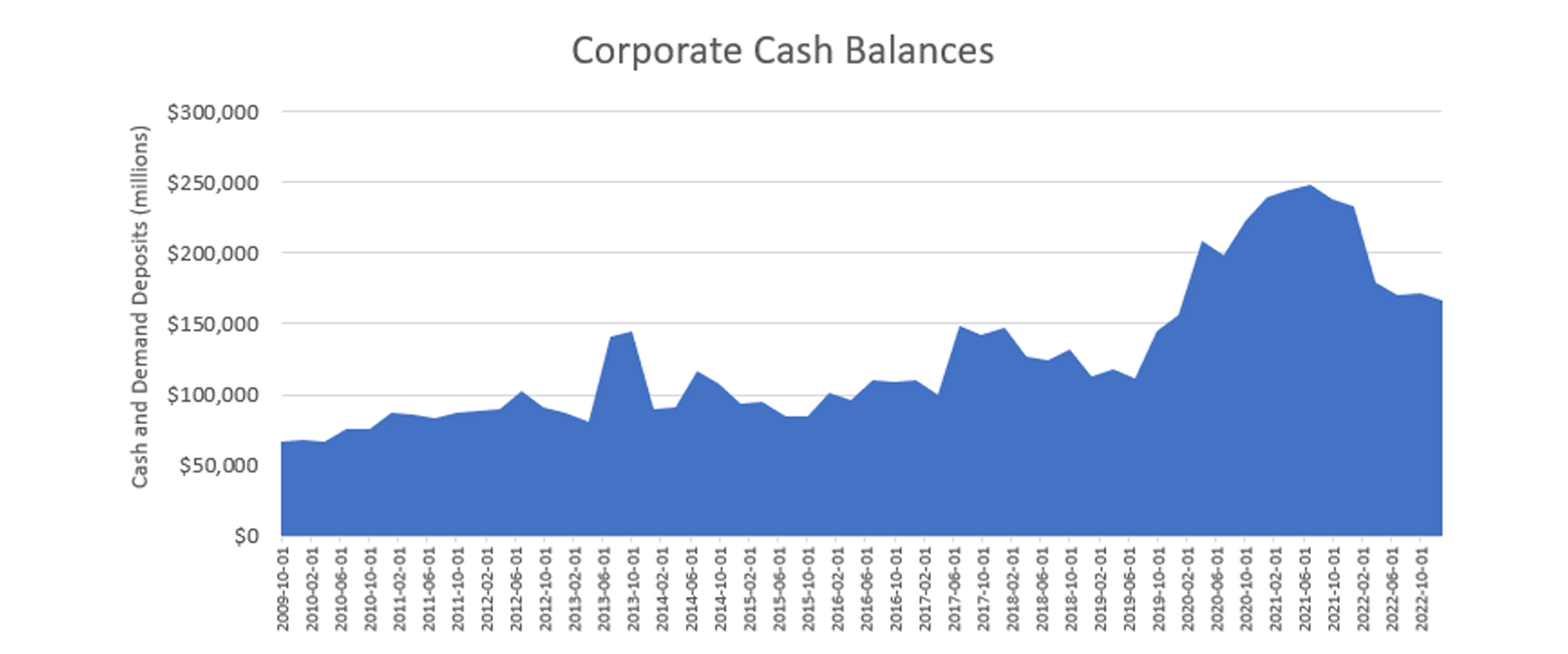 A chart showing Corporate Cash Balances
