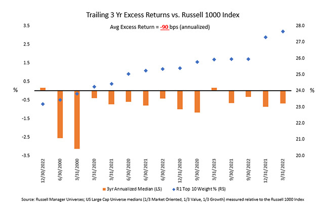 Excess return chart vs. Russell 1000 Index