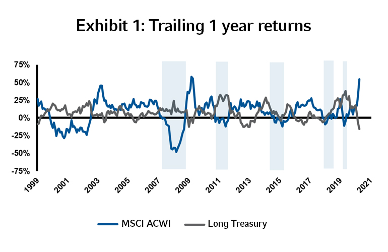 Exhibit 1: Trailing 1 year returns for Real World Overlay Solutions in Challenging Times | Russell Investments
