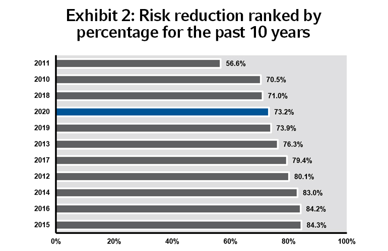 Exhibit 2: Risk reduction ranked by percentage for the last 10 years | Russell Investments