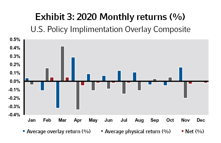Exhibit 3: 2020 Monthly returns (%): U.S. Policy Implementation Overlay Composite | Russell Investments