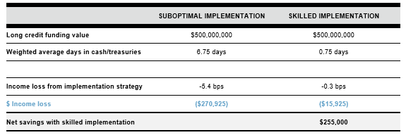 Exhibit 1: Savings from skilled implementation vs. a suboptimal implementation