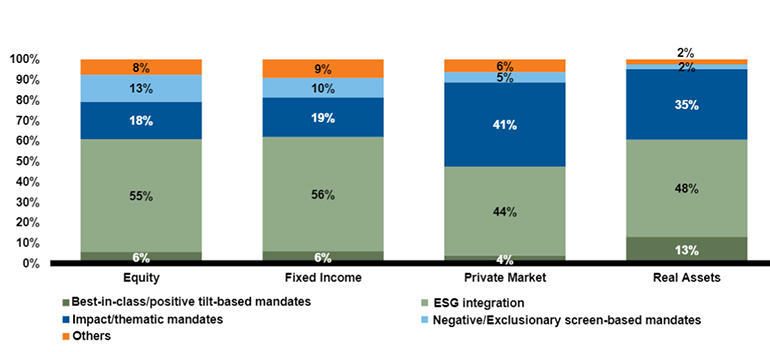 Exhibit 1: Types of ESG/responsible investing products with most interest and/or asset growth over the past 12 months