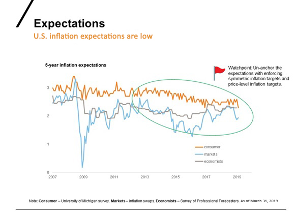 Expectations