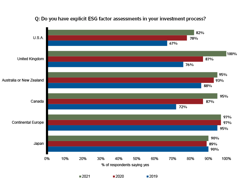 A chart answering if managers have explicit ESG factor assessments in your investment process