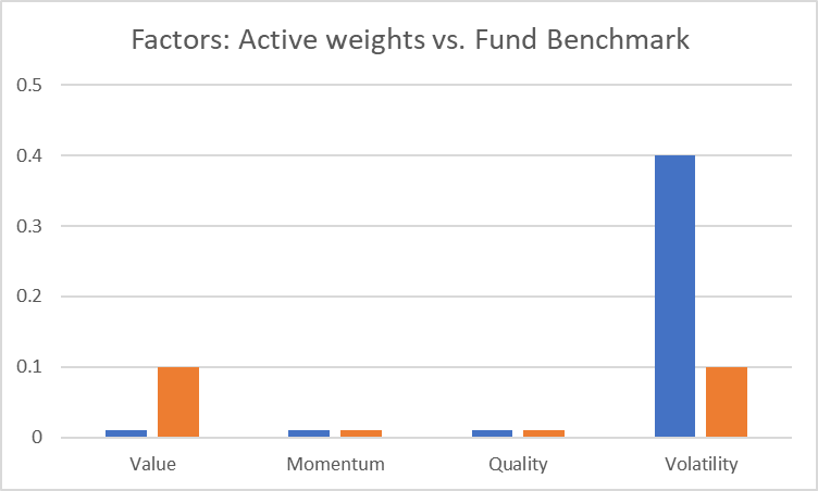 Active weight vs. fund benchmark