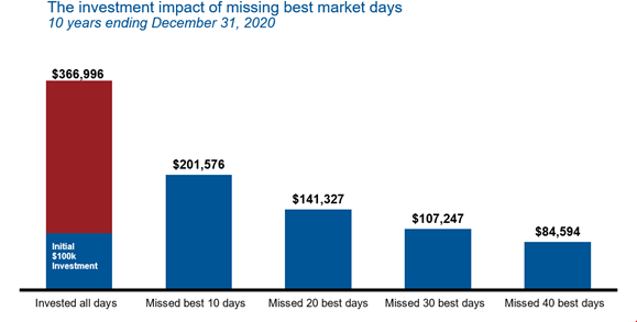 Impact of missing best market days