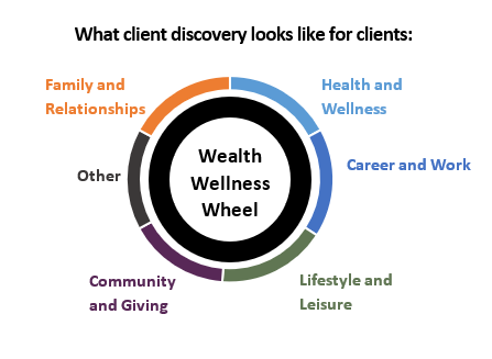 Client discovery wealth wellness wheel