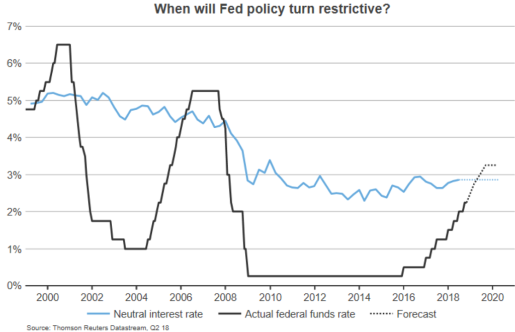 chart about when will fed policy turn restrictive