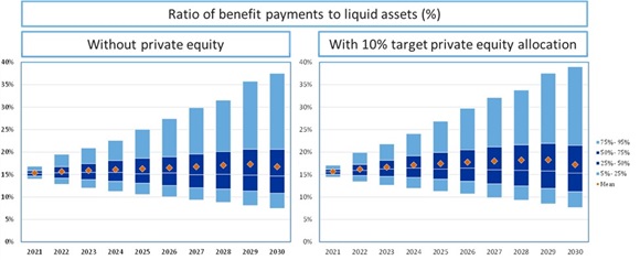 Ratio of benefit payments to liquid assets