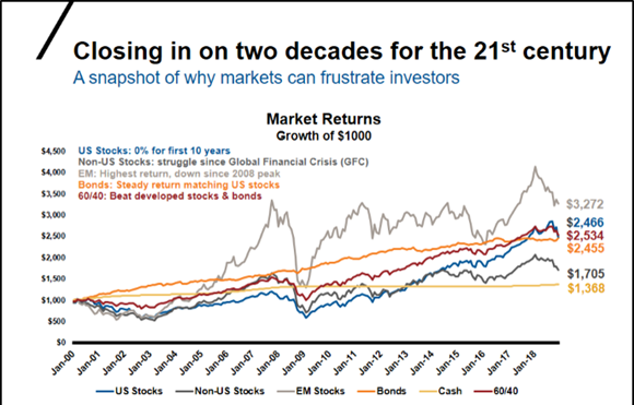 21st century markets