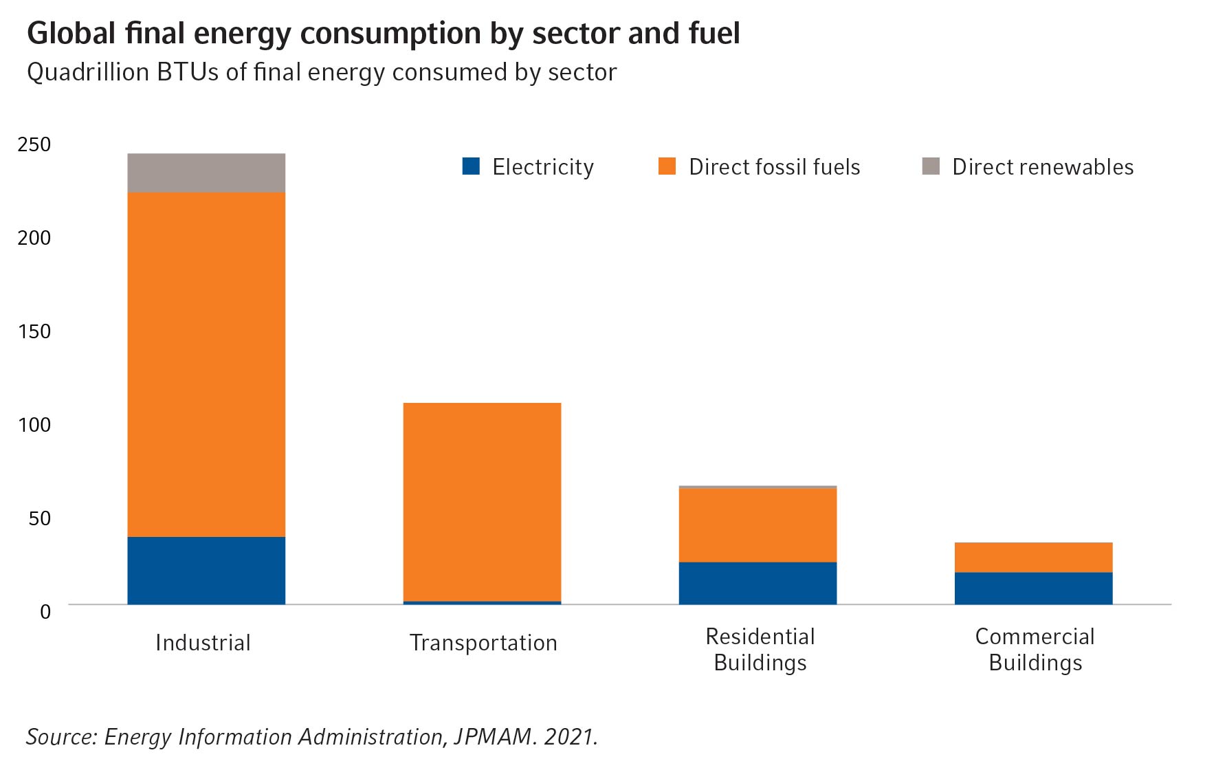 Global energy consumption by sector and fuel
