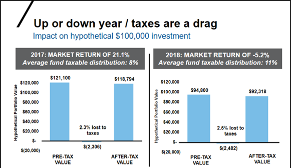 Up or down tax drag chart