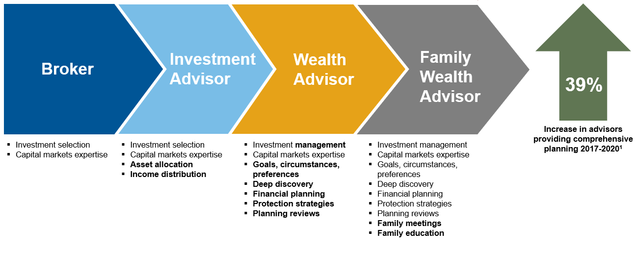 Advisors and planning