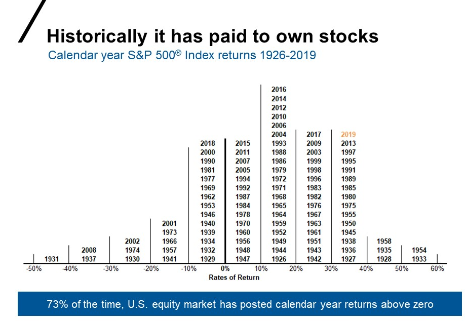 Chart of SP 500 returns 1926-2019