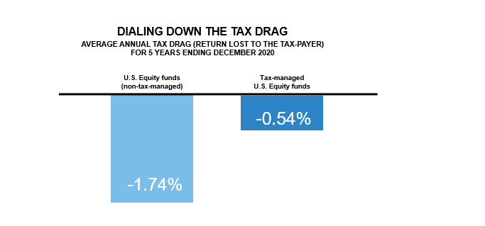 Average tax drag: Non-tax-managed funds vs. tax-managed funds
